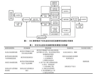 基于OBE理念的虚拟仿真实践教学体系建设与探索