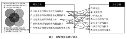 国防特色科研实践与多学科交叉下硕博人才培养模式研究
