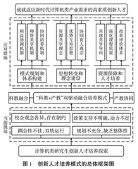 “科教+产教”双驱动融合的计算机类研究生创新人才培养模式探索