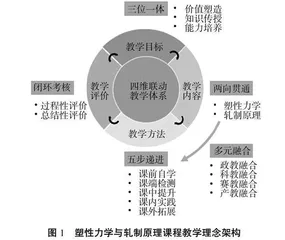 一流课程建设背景下塑性力学与轧制原理课程教学改革与实践