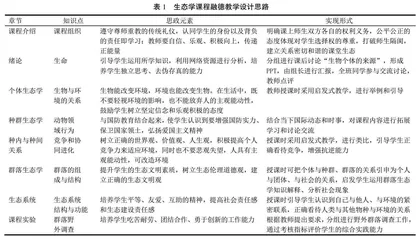 基于“一中心、两模块、三目标”的生态学课程德融教学创新