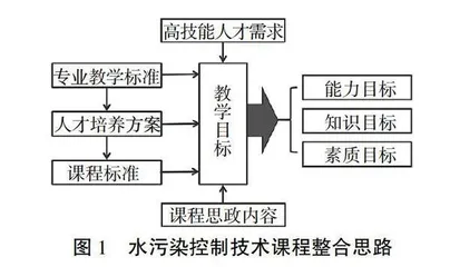 “理实结合”教学模式下水污染控制技术课程改革与研究