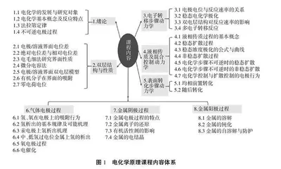 国家级线下一流本科课程电化学原理建设探索与实践