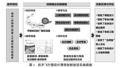 面向“总师型”人才培养的航天飞行器设计课程创新建设