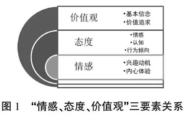课程思政背景下论“情感态度与价值观”教学实施和考核评价