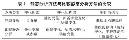 西方经济学方法论及其展开方式