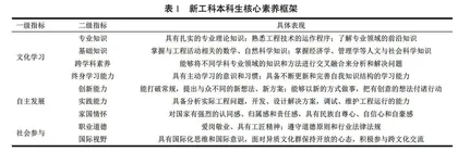 基于核心素养培养的项目教学育人模式