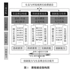 生态理念与创新能力驱动的生态环境观测实验教学探索