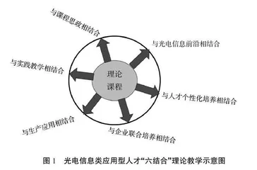 光电信息类应用型人才“学研训赛”协同育人探索与实践