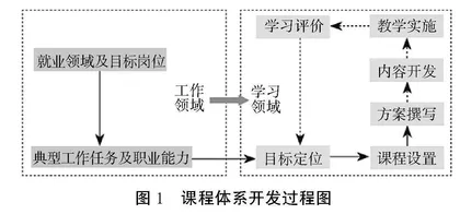 数智文旅背景下职业院校旅游管理专业课程体系构建研究