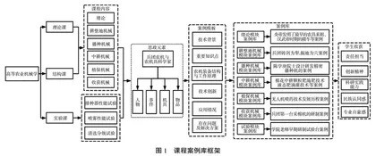 高等农业机械学课程案例库建设探析