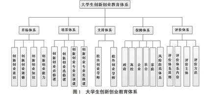 面向新文科的创新创业教育体系建设与实践探索