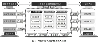 增强职业教育适应性的高职专业群分类精准育人路径探究