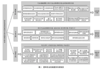 基于新工科理念的密码科学与技术专业实践体系构建研究