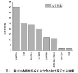 数控技术课程思政元素挖掘与融入的实践探索