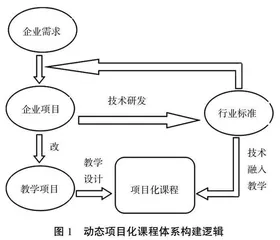 基于项目化课程体系的产教融合方法研究