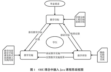 融入OBE+课程思政的Java程序设计课程教学研究