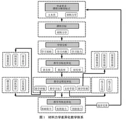差异化教学在材料力学课程中的应用研究