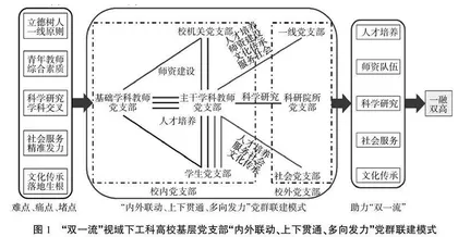 “双一流”视域下工科高校基层党支部党群联建模式探索与实践