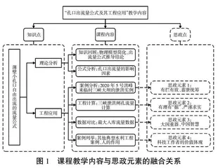 安全工程专业流体力学课程思政教学设计与实现路径 	