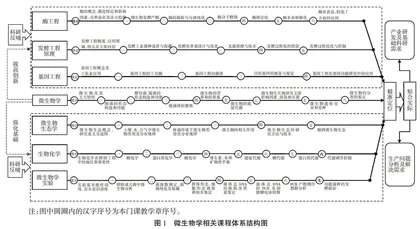 适合白酒酿造工程专业的微生物学课程体系建设探索