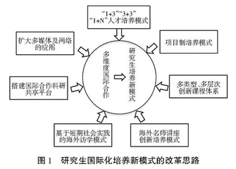 基于多维度国际合作探究研究生培养新模式