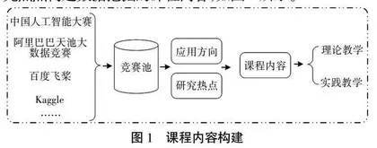 基于“教赛协同”的数据挖掘课程教学改革研究