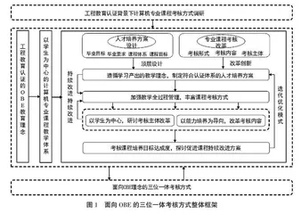 工程教育认证背景下计算机专业课程考核方式研究