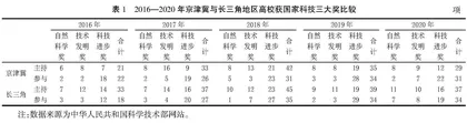 京津冀高等教育协同发展政策分析与优化