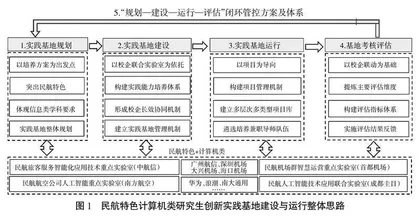 行业特色计算机类研究生创新实践基地建设探索与实践