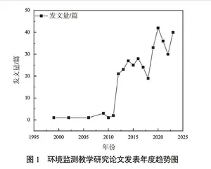 环境监测教学研究进展与趋势