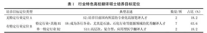 行业特色高校翻译硕士课程设置研究
