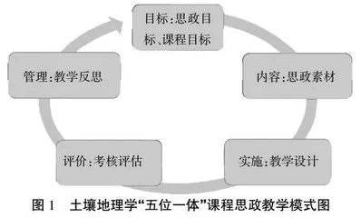课程思政背景下土壤地理学课程教学改革探索与实践