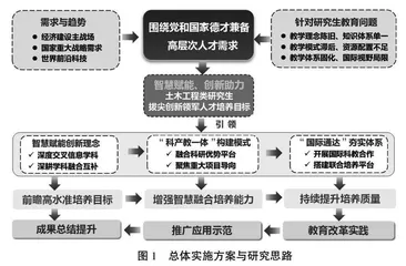基于学科交叉融合的土木工程类研究生培养模式探究与实践