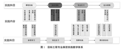 国外典型实践教学模式对目标工程专业实践教学体系优化的启示