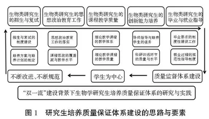  “双一流”建设背景下生物学研究生培养质量保证体系研究与实践