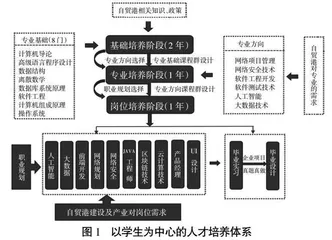 自贸港建设背景下信息技术类专业应用型人才培养模式探索与实践