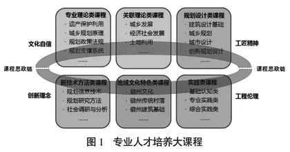 党建引领下建筑类高校城乡规划专业多方协同育人模式研究
