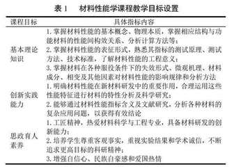 新材料产业战略背景下材料性能学课程“五位一体”创新模式教学探索