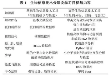 基于翻转课堂的生物信息应用工具普及