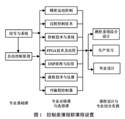 测控技术与仪器专业控制类课程群实验实践教学改革与实践