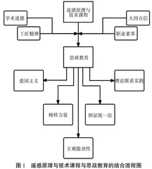 以融合思政建设为导向的遥感原理与技术课程教学探索