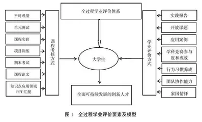 “多方位、深入手、全过程”大学生学业评价体系改革研究