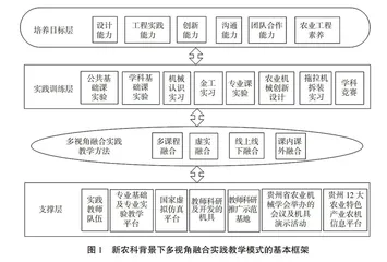 新农科背景下多视角融合式实践教学改革探索
