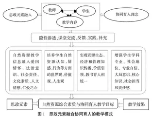 新时代高校地理专业课程思政元素挖掘与协同育人路径探索 