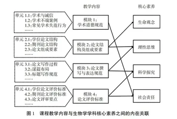 核心素养导向下生物教育硕士论文写作指导课程教学改革探索