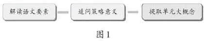 统编教材阅读单元“大概念”的提取及教学架构