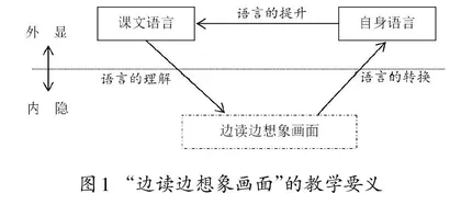 “边读边想象画面”的教学要义与教学方法