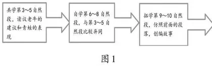 用结构化思维助力阅读教学