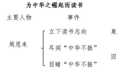 从“一件事”到“多件事”：学习把握文章主要内容